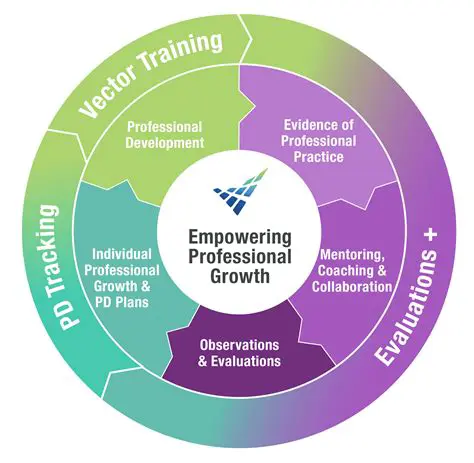 Academic and professional growth