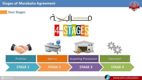 Customers must carefully review the terms and conditions of the Murabahah agreement before signing