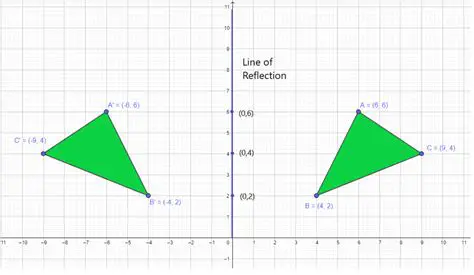 Finding the Equation of the Line of Reflection