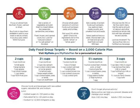 Food group recommendations