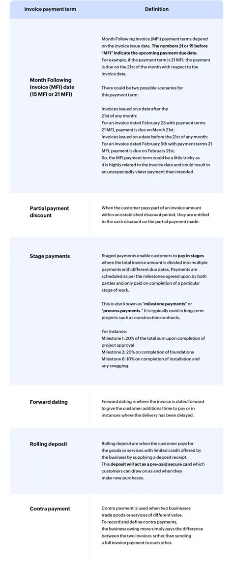 Frequently Asked Questions about Invoice Terms and Discount Rates