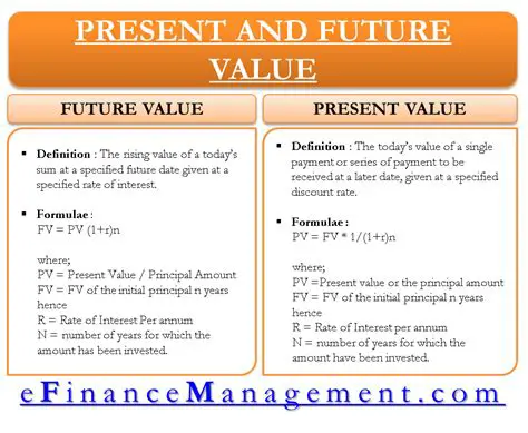Future Value Formula and Present Value Formula Summary