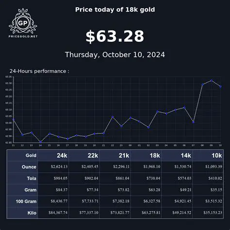 Gold Price Today: Unraveling the Forces Shaping its Market Value