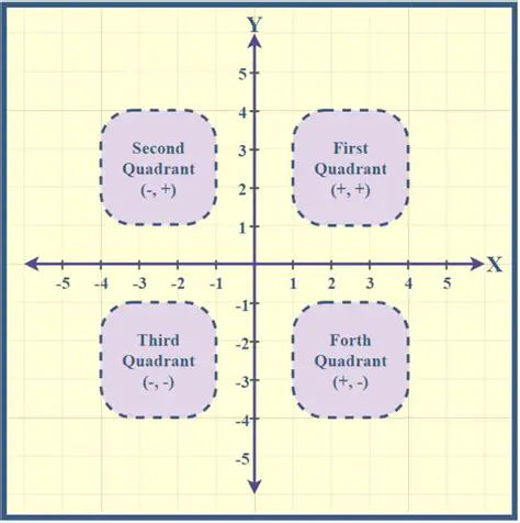 How to Determine the Quadrant of a Point