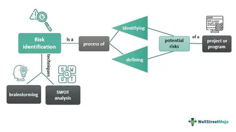 Identifying potential risk factors