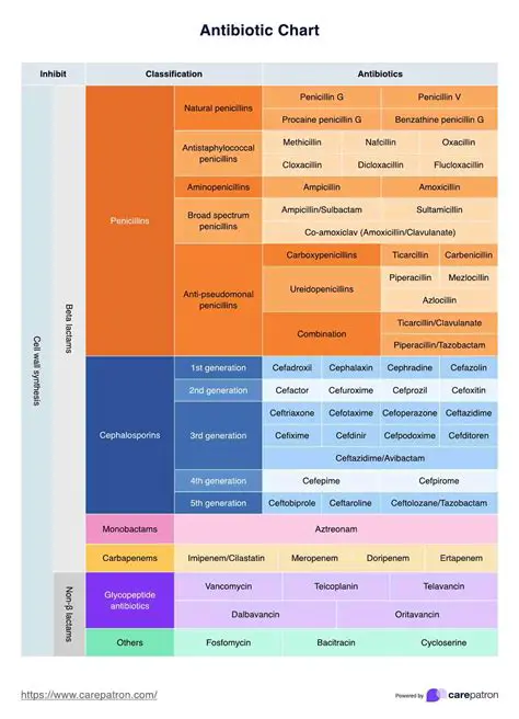 Implement a strategy to improve the use of antibiotics