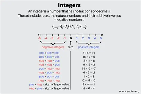 Importance of Integers in Mathematics