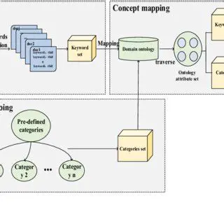 Improved text classification