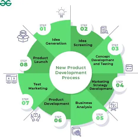 Invest in product development