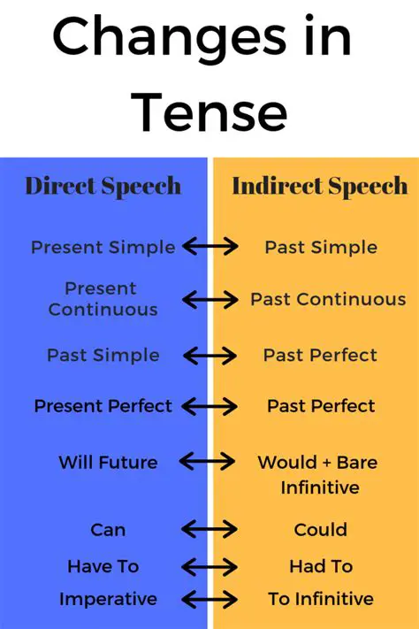 Rules for Changing Direct Speech to Indirect Speech