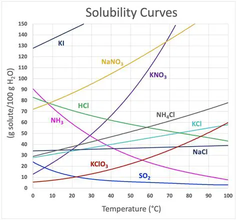 Solubility of Potassium Nitrate