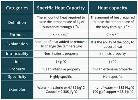 The Concept of Specific Heat Capacity