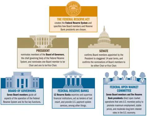 The Relationship Between the Fed and the Treasury