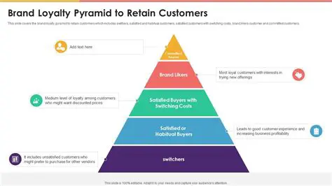 These three factors are expected to contribute significantly to the Brand Loyalty or Brand Loyalty