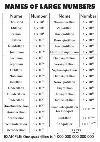 Understanding Large Numbers